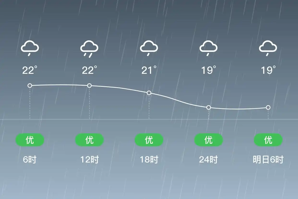 「西安碑林」9/11，中雨，19~22℃，北风1级，空气质量优