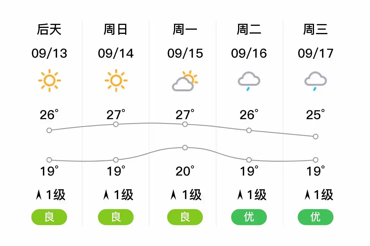 「西安阎良」明日（9/12），多云，18~24℃，北风1级，空气质量优