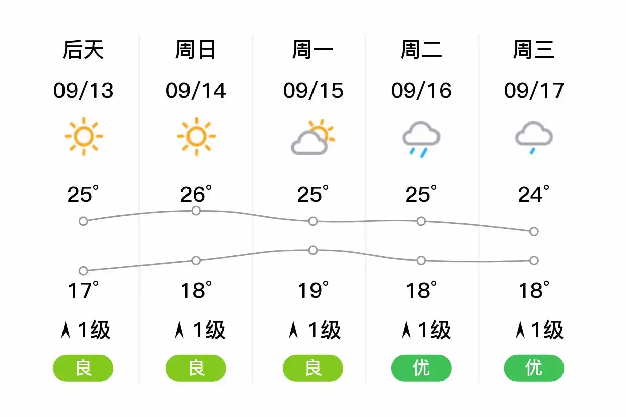 「西安鄠邑」明日（9/12），多云，16~26℃，北风1级，空气质量优
