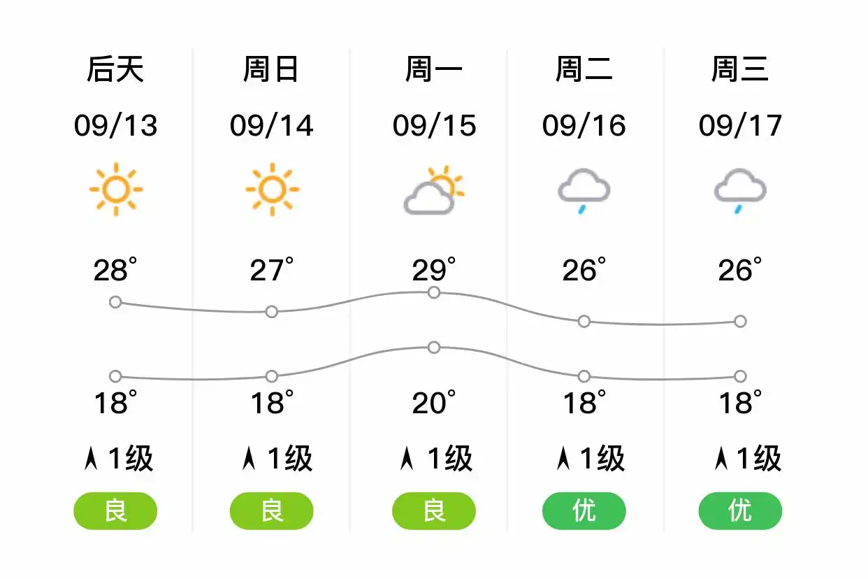 「西安蓝田」明日（9/12），小雨，16~24℃，北风1级，空气质量优