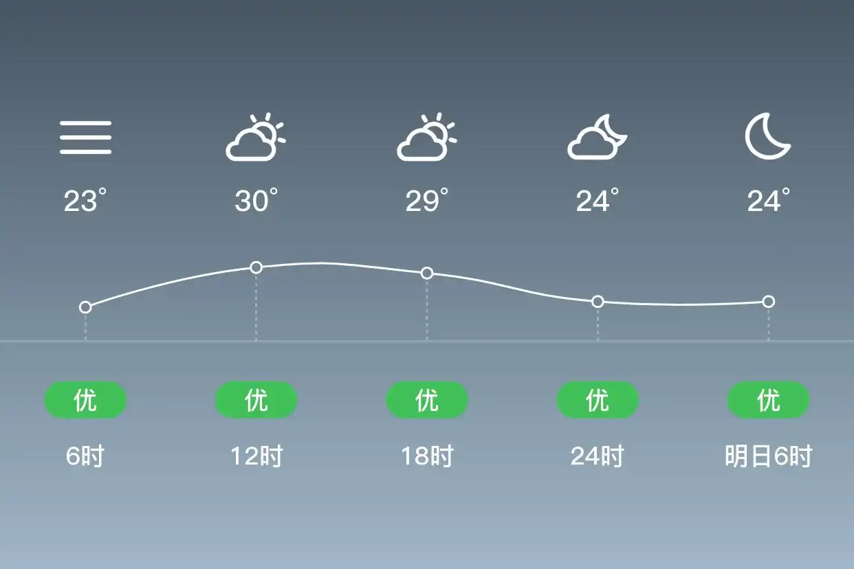 「澄迈」9/12，雾，23~34℃，北风1级，空气质量优