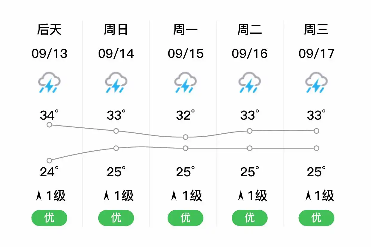 「昌江」明日（9/12），多云，24~34℃，北风1级，空气质量优