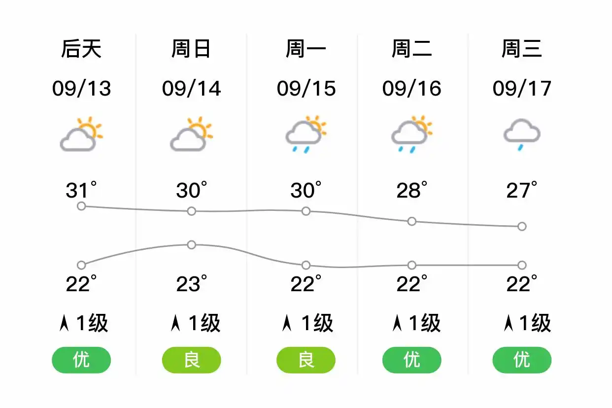 「成都新都」明日（9/12），多云，22~30℃，北风1级，空气质量优