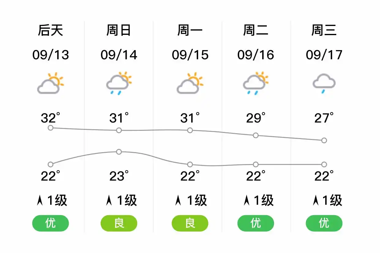 「成都新津」明日（9/12），多云，21~31℃，北风1级，空气质量优