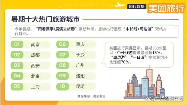 最新热门旅游城市TOP10，快来看看有没有你的城市！
