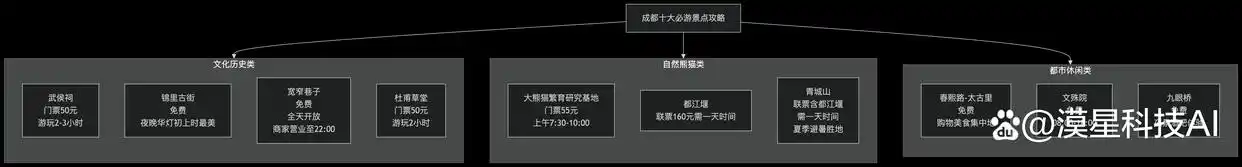 成都旅游必看！十大必去景点攻略含避坑指南，武侯祠三国文化+宽窄巷子非遗体验+青城山避暑路线规划