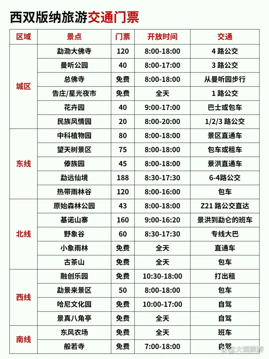 宝子们听劝3-6月西双版纳版纳旅游，这份攻略让你避开所有雷区