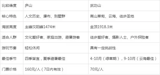 庐山还是武功山？读懂两座名山的差异再做选择