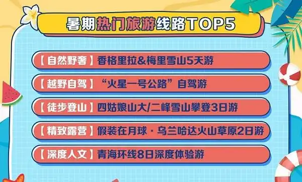 暑期旅游大数据：跨省游订单同比增长413% “跟团+自由行”订单暴增10倍