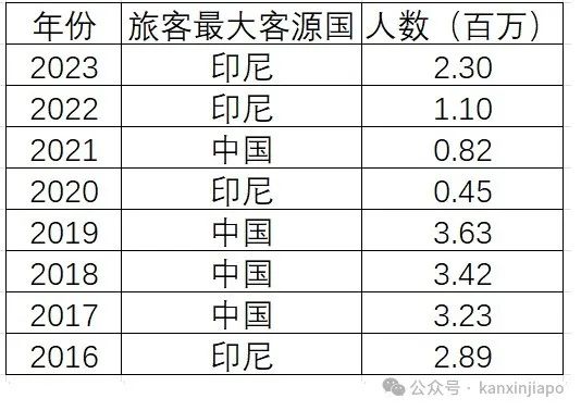 免签1个月，32万中国旅客涌入新加坡，超越印尼成其第一大游客来源国