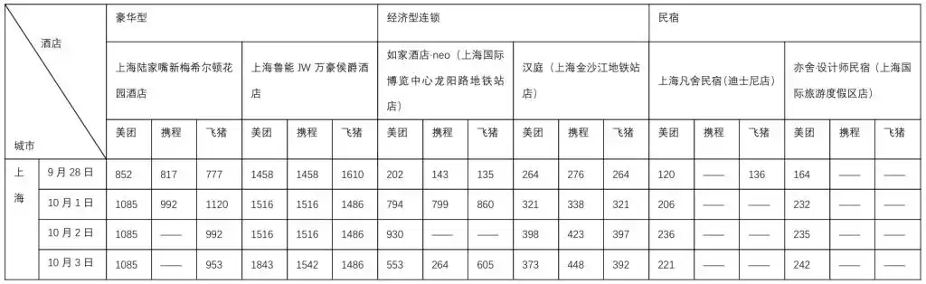 国庆假期出行硬核数据来了！10个热门旅游城市部分酒店涨价前后对比：有民宿价涨10倍