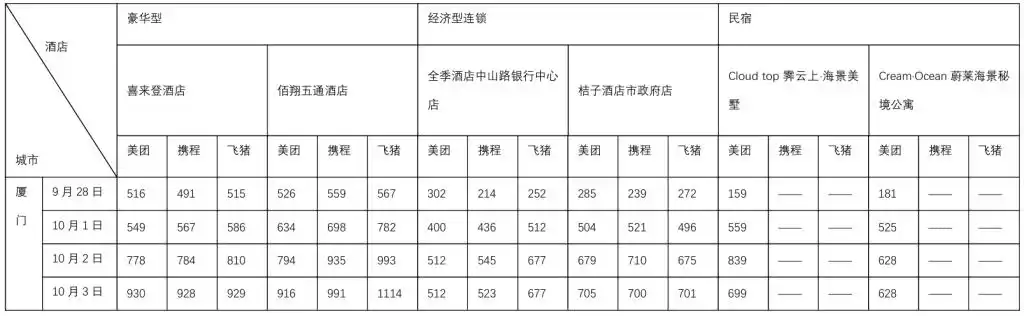 国庆假期出行硬核数据来了！10个热门旅游城市部分酒店涨价前后对比：有民宿价涨10倍