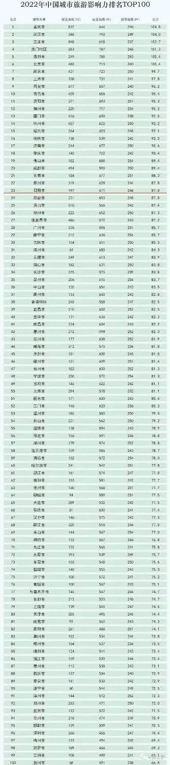 中国城市旅游影响力百强榜来了！日照排名公布！