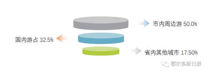 小长假就要来了！看看鄂尔多斯人准备怎么“游”→