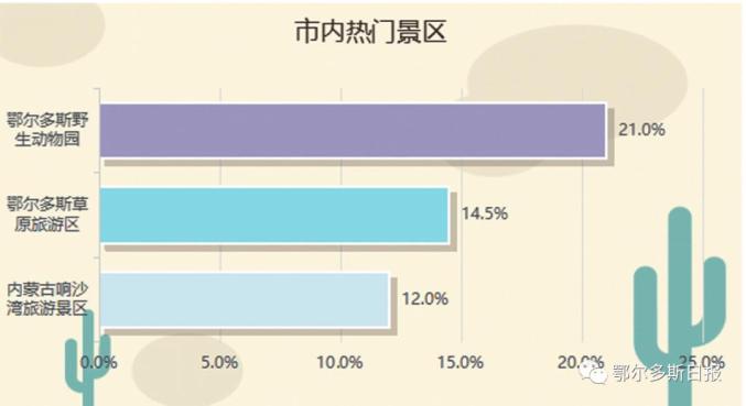 小长假就要来了！看看鄂尔多斯人准备怎么“游”→