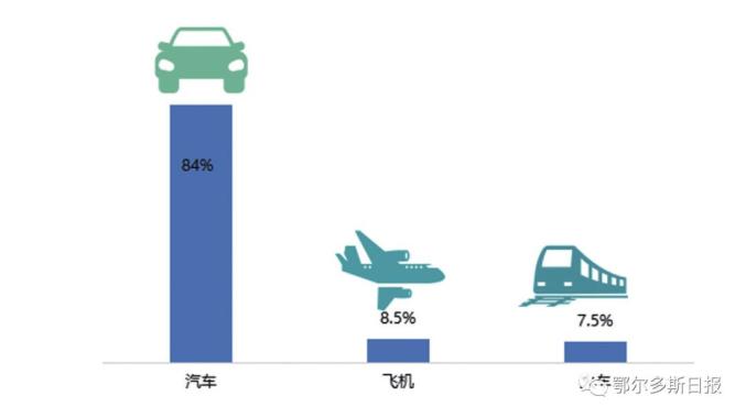 小长假就要来了！看看鄂尔多斯人准备怎么“游”→