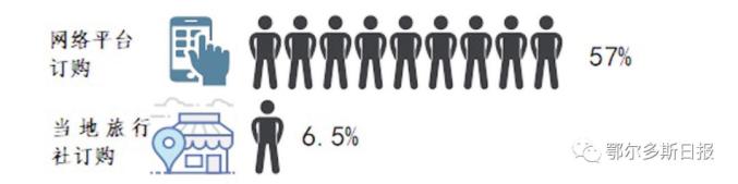 小长假就要来了！看看鄂尔多斯人准备怎么“游”→