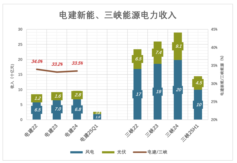 电建新能抢到船票