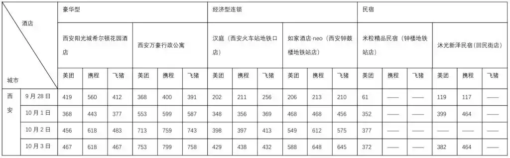 国庆假期出行硬核数据来了！10个热门旅游城市部分酒店涨价前后对比：有民宿价涨10倍