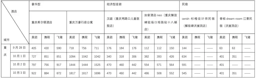 国庆假期出行硬核数据来了！10个热门旅游城市部分酒店涨价前后对比：有民宿价涨10倍