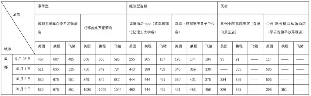 国庆假期出行硬核数据来了！10个热门旅游城市部分酒店涨价前后对比：有民宿价涨10倍