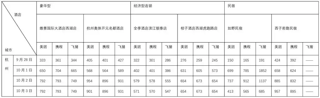 国庆假期出行硬核数据来了！10个热门旅游城市部分酒店涨价前后对比：有民宿价涨10倍
