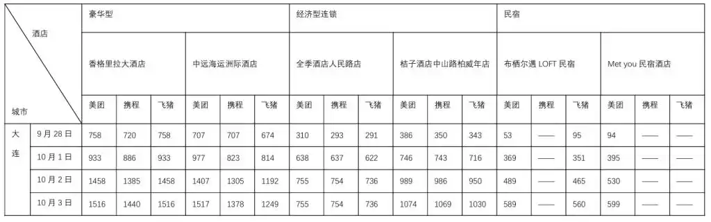 国庆假期出行硬核数据来了！10个热门旅游城市部分酒店涨价前后对比：有民宿价涨10倍