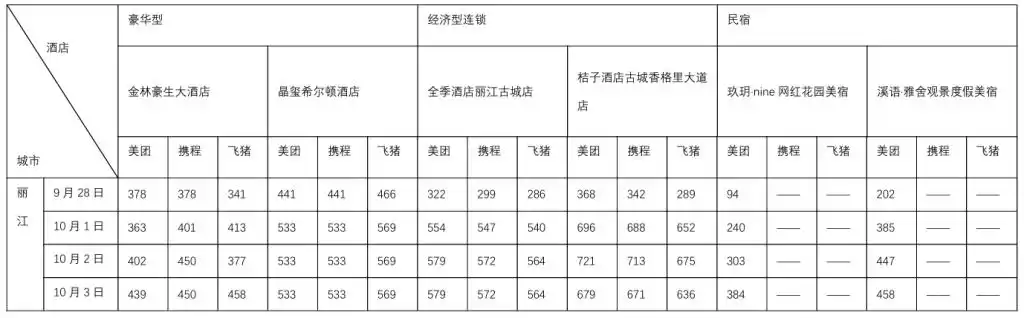 国庆假期出行硬核数据来了！10个热门旅游城市部分酒店涨价前后对比：有民宿价涨10倍