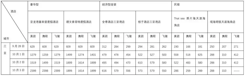 国庆假期出行硬核数据来了！10个热门旅游城市部分酒店涨价前后对比：有民宿价涨10倍