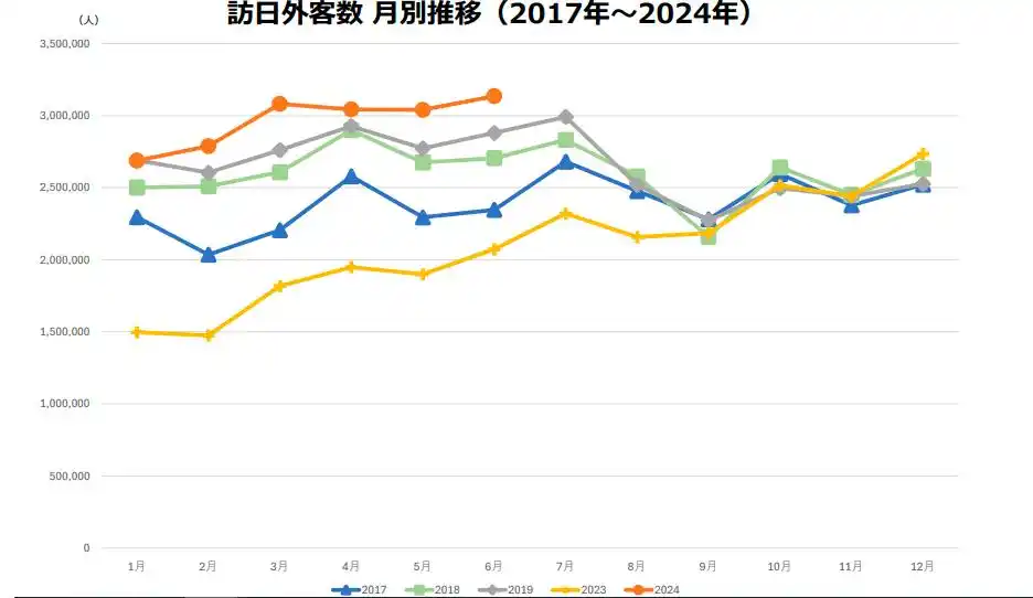 日本旅游业迎史无前例“爆火”盛况 上半年接待游客数达1780万！