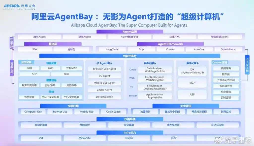 云巨头鏖战Agent基建，阿里云拿下首张船票