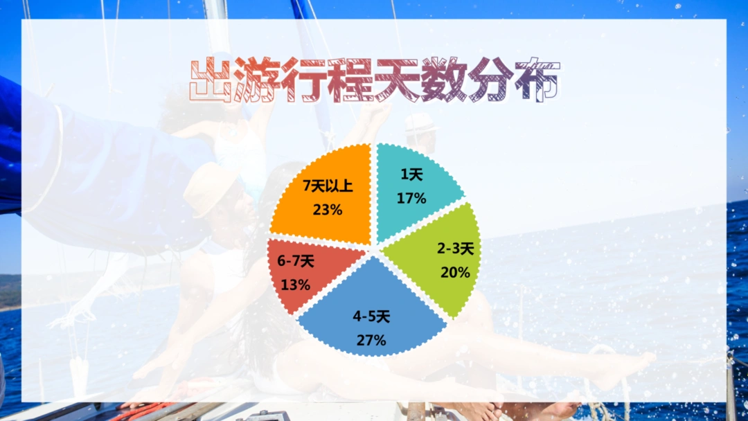 途牛7月出游报告：长线游、跟团游加速回暖，暑期后半程亲子游持续发力
