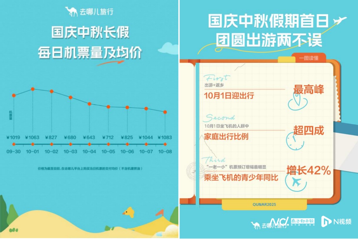 国庆假期文旅市场喜迎“开门红”！首日超3.4亿人次出游