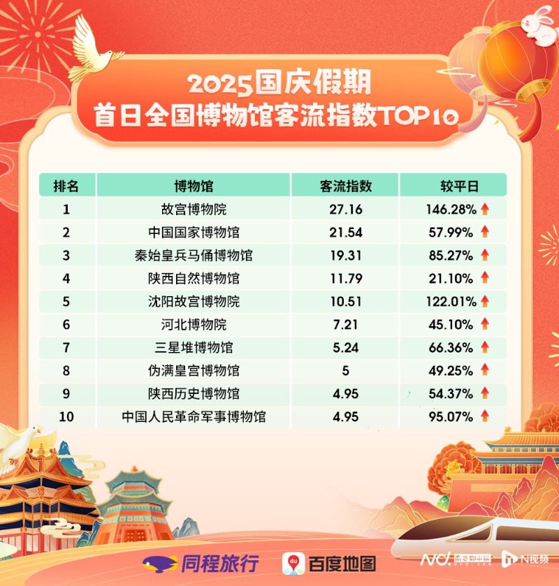 国庆假期文旅市场喜迎“开门红”！首日超3.4亿人次出游