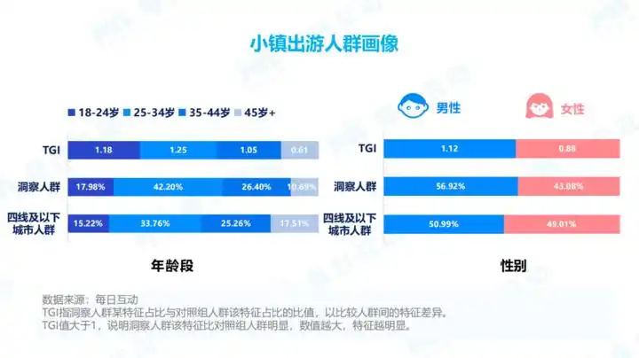 订单同比增长140% “县域旅游”掌握了五一出行流量密码