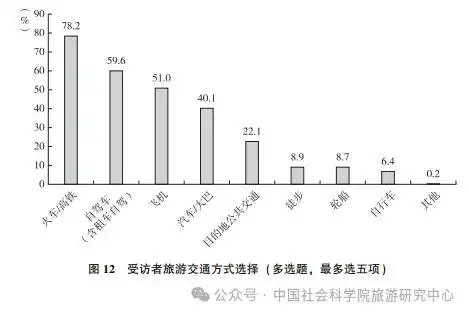 国民旅游状况：城镇受访者更爱旅行 女性占比大