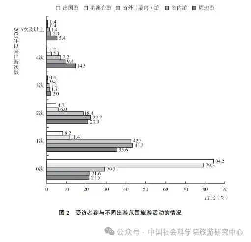 国民旅游状况：城镇受访者更爱旅行 女性占比大