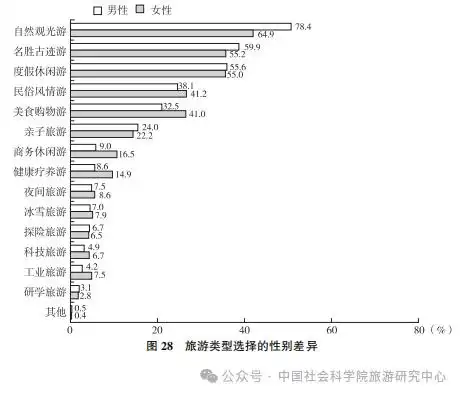 国民旅游状况：城镇受访者更爱旅行 女性占比大