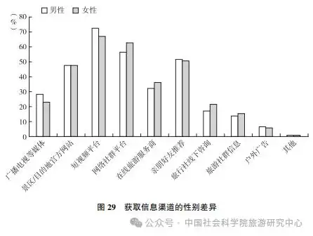 国民旅游状况：城镇受访者更爱旅行 女性占比大