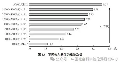 国民旅游状况：城镇受访者更爱旅行 女性占比大