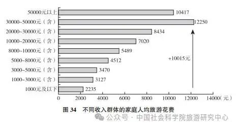 国民旅游状况：城镇受访者更爱旅行 女性占比大