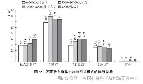 国民旅游状况：城镇受访者更爱旅行 女性占比大