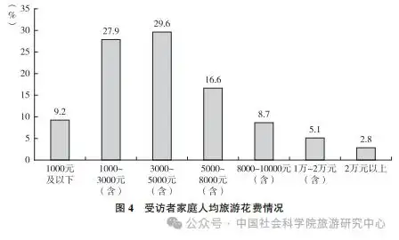国民旅游状况：城镇受访者更爱旅行 女性占比大