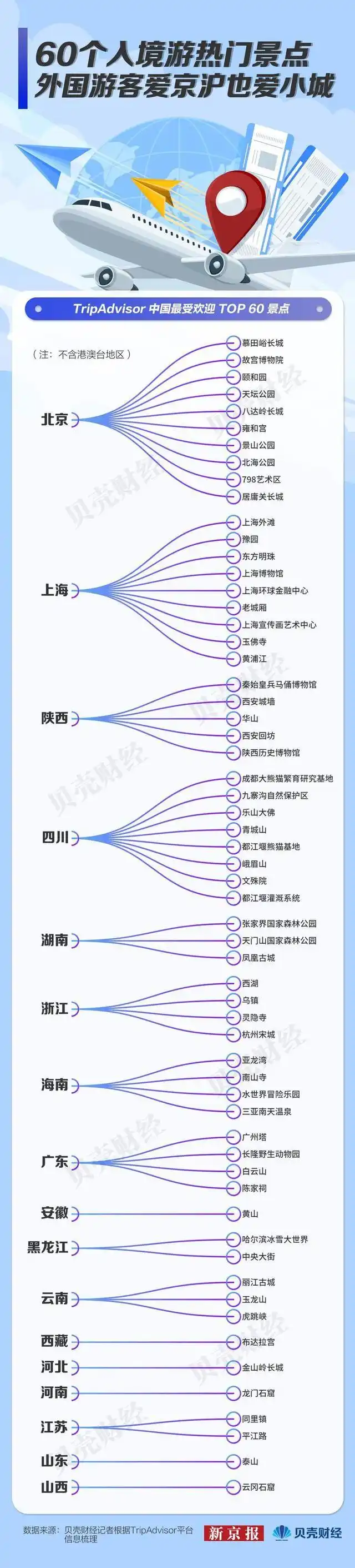 数读｜我们发现60个入境游热门景点 外国游客爱京沪也爱小城