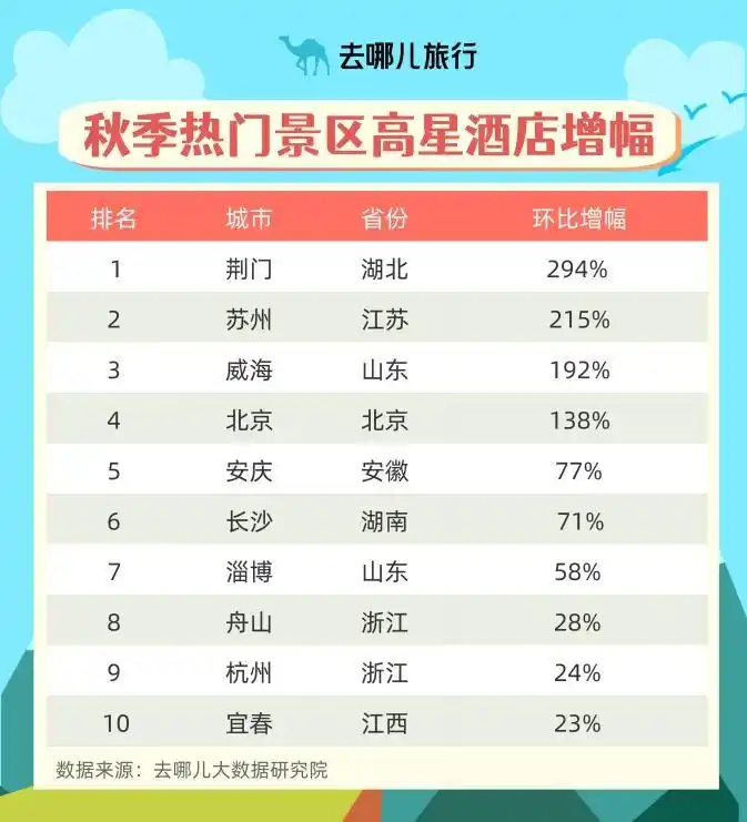 “沉浸式秋游”火热，全国高星酒店预订量环比上月增长近五成