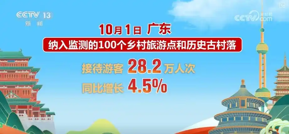 首日，游客量、消费额双增！借助火热数据看假日文旅市场活力显现