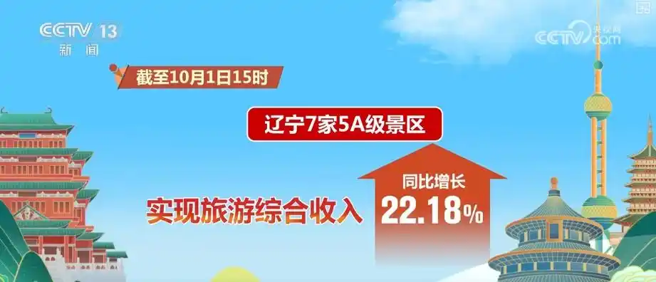 首日，游客量、消费额双增！借助火热数据看假日文旅市场活力显现