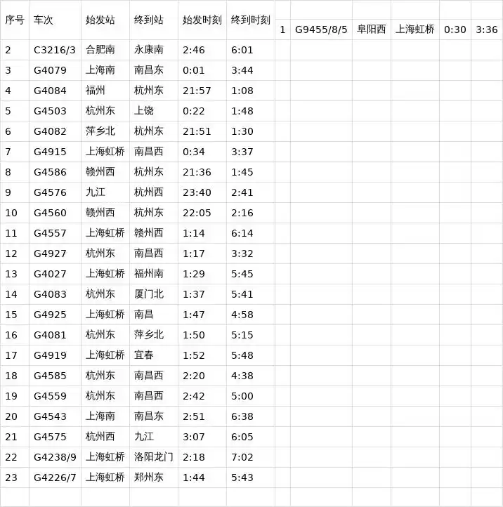 今明两天，长三角铁路计划增开74列夜间高铁列车