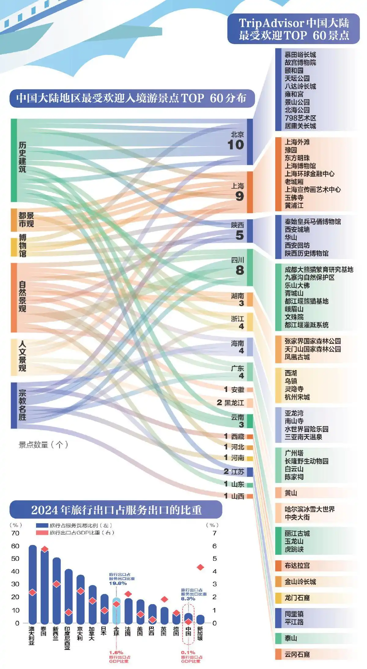 入境游最热景点 北京贡献故宫、长城等十处