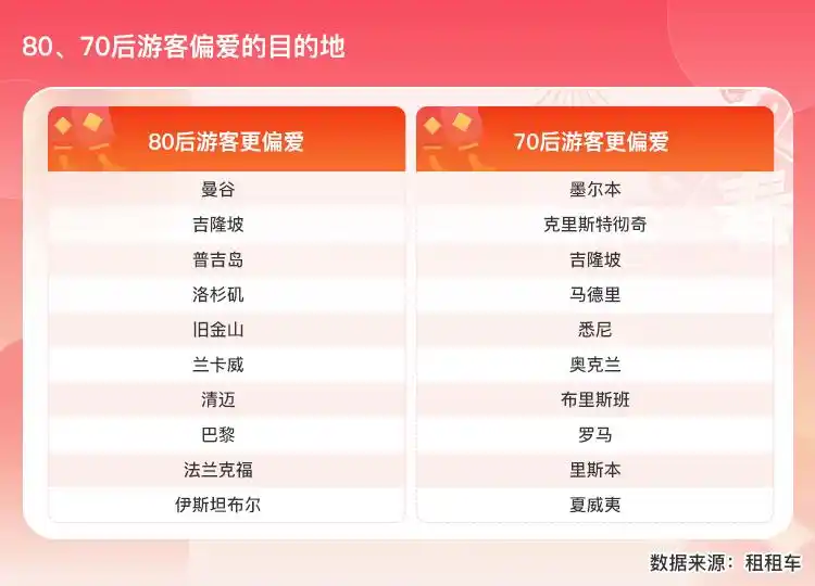 春节自驾游大受欢迎，广州成国内第二大热门目的地